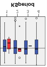 Figur 10: Fördelning av försurningsvariabler via MAGIC-bibliotek i 12 IKEU-sjöar (röda boxar) och resterande målsjöar (blåa boxar), inom grupper baserat på areakod,