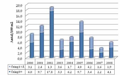 Elritsa och signalkräfta var de arter som påträffades på näst flest lokaler, 14 respektive 7st. (figur 1). Till de ovanligare fångsterna hörde benlöja och bergsimpa.