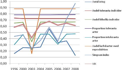 Figur 5. VIX (medelvärdet av de sex P-värdena för indikatorerna) anges samt alla de sexindikatorerna var för sig. Simpson index som framförallt indikerar de hydrologiska förhållandena anges också.