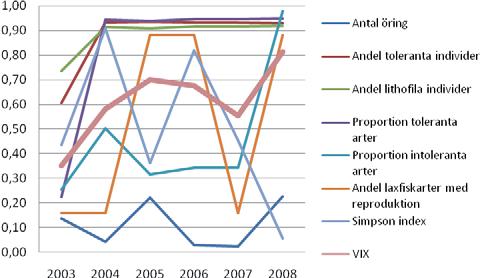 Figur 11. VIX (medelvärdet av de sex P-värdena för indikatorerna) anges samt alla de sexindikatorerna var för sig. Simpson index som framförallt indikerar de hydrologiska förhållandena anges också.