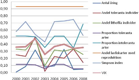 Figur 56. VIX (medelvärdet av de sex P-värdena för indikatorerna) anges samt alla de sex indikatorerna var för sig. Simpson index som framförallt indikerar de hydrologiska förhållandena anges också.