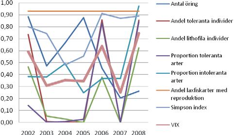 Figur 59. VIX (medelvärdet av de sex P-värdena för indikatorerna) anges samt alla de sex indikatorerna var för sig. Simpson index som framförallt indikerar de hydrologiska förhållandena anges också.