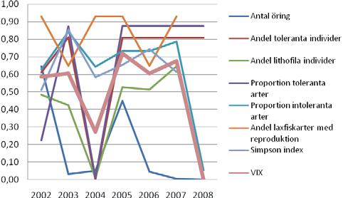 Figur 63. VIX (medelvärdet av de sex P-värdena för indikatorerna) anges samt alla de sex indikatorerna var för sig. Simpson index som framförallt indikerar de hydrologiska förhållandena anges också.