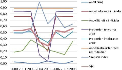 Figur 69. VIX (medelvärdet av de sex P-värdena för indikatorerna) anges samt alla de sex indikatorerna var för sig. Simpson index som framförallt indikerar de hydrologiska förhållandena anges också.