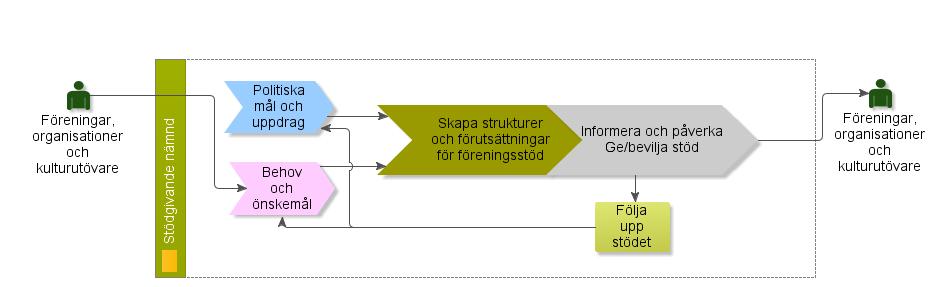 81 Oavsett vilken av de tre förvaltningarna som bedriver den öppna verksamheten följer de i grova drag samma process.