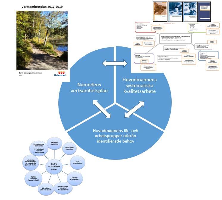 Utvecklingsplanen 2017-19 anger insatser identifierade i huvudmannens systematiska kvalitetsarbete. Den innehåller också insatser som nämnden beslutat i sin verksamhetsplan för motsvarande period.