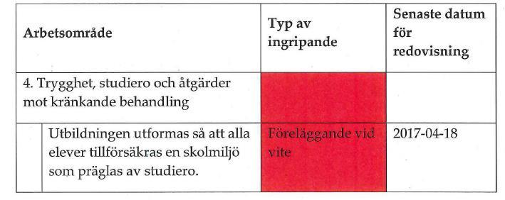 10 och 27 skollagen (2010:800) Halmstads kommun att vid vite av 750 000 kr senast den 18 april 2017 vidta åtgärder för att avhjälpa påtalade brister.