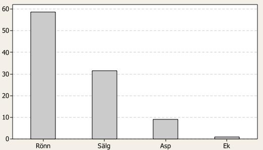 Resultat Fördelning av fynd och dess ålder Resultatet visar att majoriteten av funna RASE-träd som hittades var rönn (58,5 %), sälg (31,5 %) följt av asp (9,0 %) och minst ek (0,9 %) (Figur 2) Andel