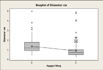 a) b) Figur 5: a) Skillnader i grovlek mellan hygge och skog hos rönn b) Skillnader i grovlek mellan hygge och skog hos sälg I antal skott per stam kunde man se för rönnen (n=124 & 209; t=5,96;