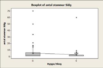 a) b) Figur 7: a) Skillnader i antal stammar för rönn mellan hygge och skog. b) skillnader i antal stammar för sälg mellan hygge och skog.