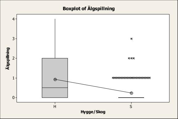 Figur 11: Skillnad i mängden älgspillning mellan hygge och skog Diskussion Resultatet visar att majoriteten av RASE som hittades var rönn (58,5 % av de funna individerna).