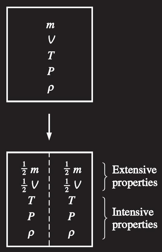 EGENSKAPER hos ett SYSTEM Egenskap (Property). Kallas också för tillståndsfunktioner. Intensiva egenskaper och extensiva egenskaper. Kriterium för att urskilja intensiva och extensiva egenskaper.