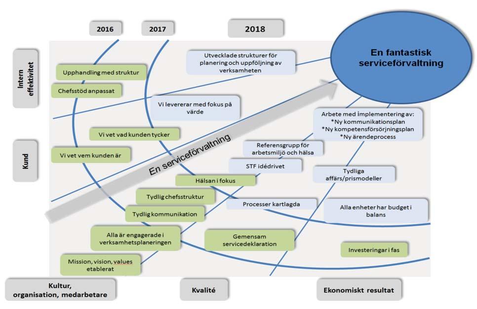 11 Strategikartan uppdaterad i samband med ledningsgruppens verksamhetsplanering inför 2018 Uppföljning De mål och åtgärder som är angivna i föregående rekryterings-/kompetensförsörjningsplan för