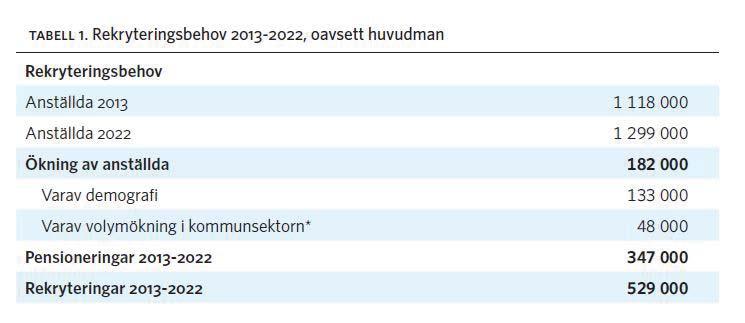 5 Fler äldre och fler barn ökar behovet av välfärd Gruppen medborgare som är 85 år och äldre ökar snabbt den kommande tioårsperioden.