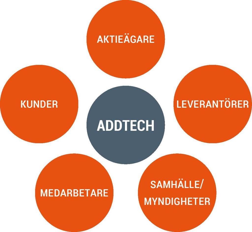 DIALOG MED INTRESSENTER GER RÄTT FOKUS I HÅLLBARHETSARBETET Hållbarhetsarbetet påverkas av ett antal intressenter som ställer krav och har förväntningar på oss.