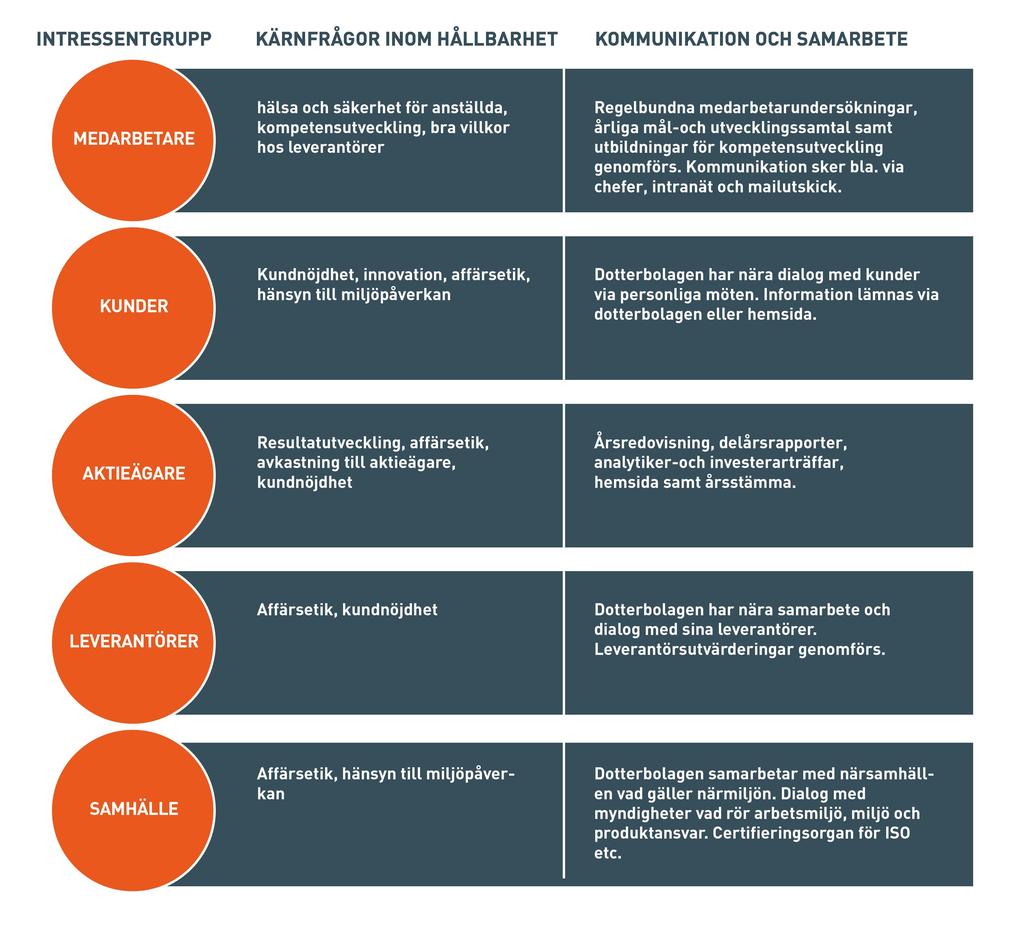 Vi har identifierat fem viktiga intressentgrupper: kunder, leverantörer, medarbetare, ägare och samhället.