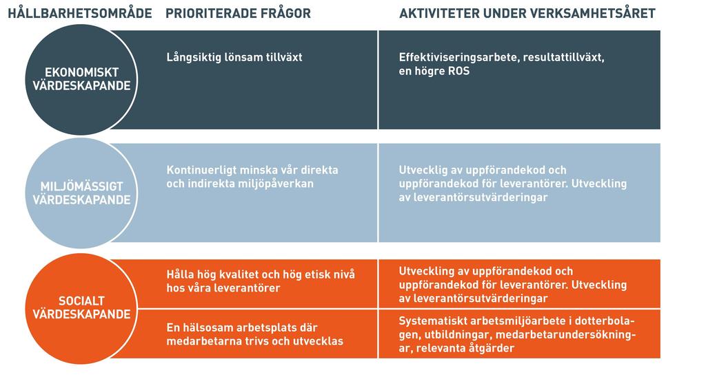 VÄSENTLIGA FRÅGOR OCH RISKER Resultatet av intressentanalysen visade att de högst