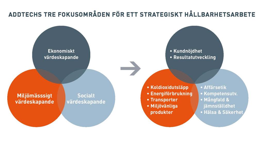 Tre fokusområden för strategiskt hållbarhetsarbete TRE FOKUSOMRÅDEN FÖR