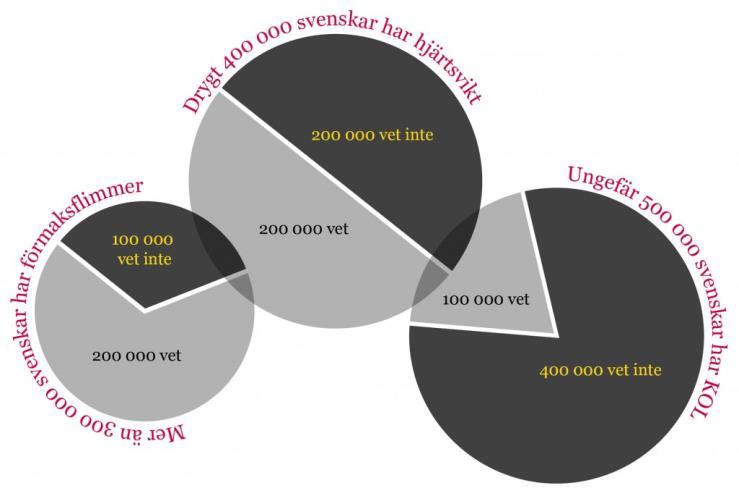 Statistik 2016 PLATS DATUM SPIROMETRI VIDARE BLODTRYCK VIDARE Säffle 21 mars 19 2 22 - Borås