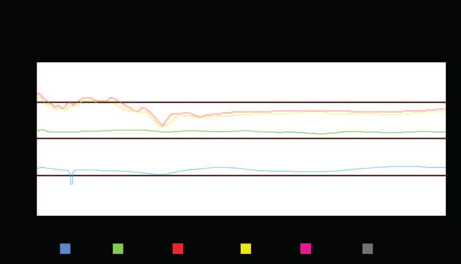 5.4.5 Driftinfo värmesystem Framledning C Visar temperaturen ut till husets värmesystem, samt den temperatur som systemet arbetar mot.