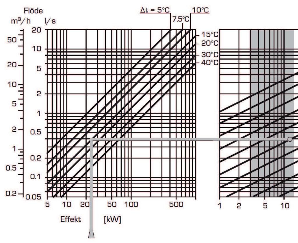 Tryckfall Tryckfall Shuntventil Diagrammet nedan visar tryckfall i shuntventil.