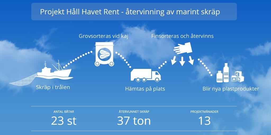 Återvinning av marint