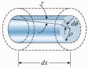 60 Shear strain γ max = rφ L By Hooke s