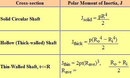 changes So the shear