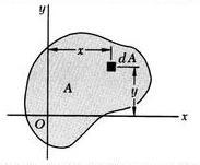 CENTRE OF GRAVITY AND MOMENT OF INERTIA Condition Formula Diagram First moment of inertia