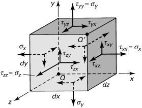 Stress tensor - matrix Six stress