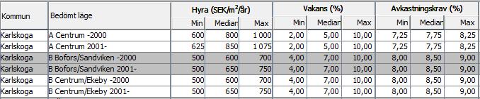 För hyresfastigheter av typen butik eller kontor bedöms marknadsmässiga hyresnivåer (varmhyra, kr/kvm uthyrbar area), direktavkastningskrav och hyresrisknivåer normalt ligga inom intervallen