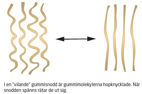 Gummi en tänjbar naturresurs Naturgummi kommer från gummiträdets saft. Naturgummi är en naturlig kolvätepolymer. De långa molekylerna är hopknycklade, men kan dras ut.