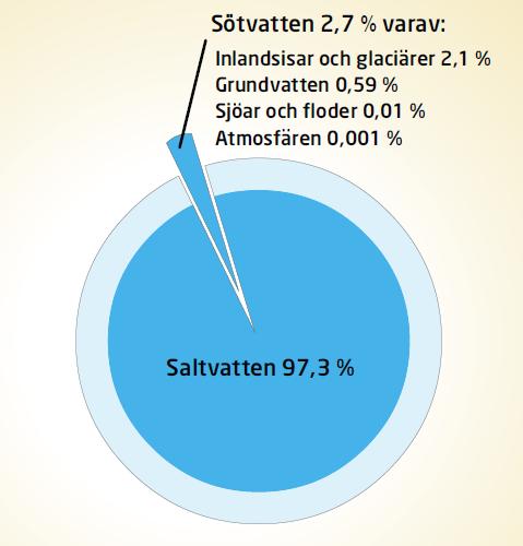 Mer om vatten Fakta om vatten Vatten har tre speciella egenskaper: 1. Ytspänning (pga av att vattenmolekylen är polär-se bild nedan).