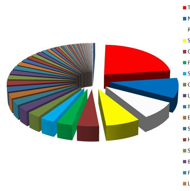 Fördelning länder i % BRA FRA LTU SRB HUN SUI EGY ITA UK CZE ESP 50% - 4