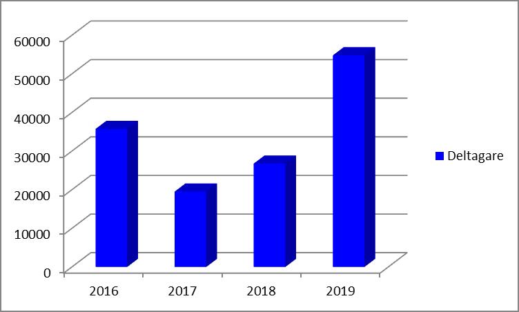 Potential WOD i %, Sverige +105% * Totalt +53% +37%