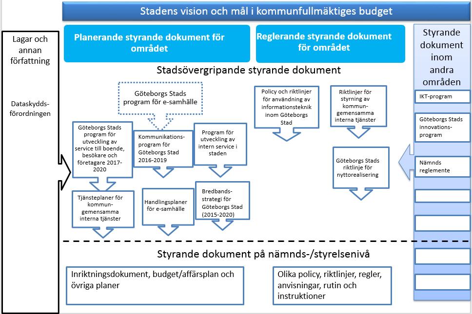 Figur: Kopplingar mellan styrande dokument samt externa styrdokument.