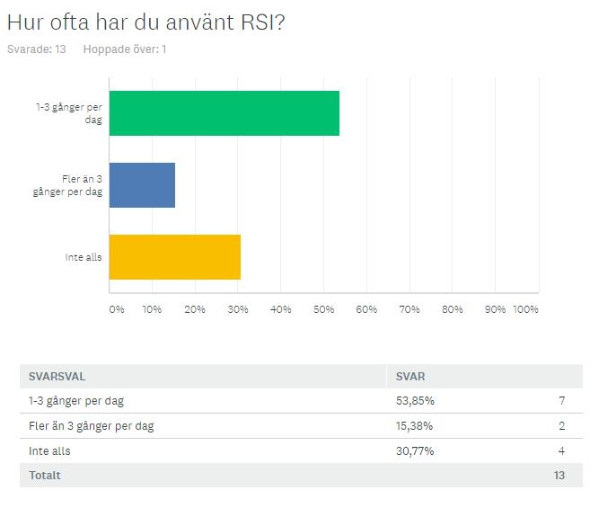 4.3.3 Hur ofta använder du RSI? De flesta beredskapshavare som använt RSI har använt det mellan 1-3 ggr per dag (53%).