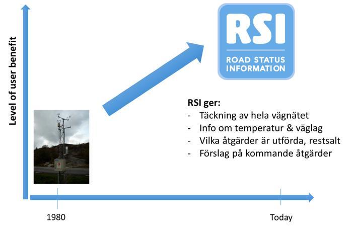 1 Introduktion Demonstration av ny teknik gällande dynamisk väglagsinformation är det övergripande målet med RSI-projektet som bedrivits sedan vintern 2012/13 i Trafikverkets regi samt med