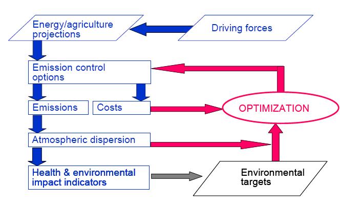 GAINS Modellen Fyra huvuddelar: Dessutom: Utsläpp OPTIMERING av kostnader Spridning Miljöeffekt Åtgärder / kostnader Policies, global economy