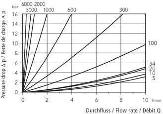 Datablad 4 (10) Kracht Kugghjulsmätare VCA och VCN VOLUTRONIC VCA 0,1 Flödesområde: 0,08 10 l/min Mätnoggrannhet: ±2 % vid viskositet >20 mm 2 /s Hus: Aluminium AlMgSi F30