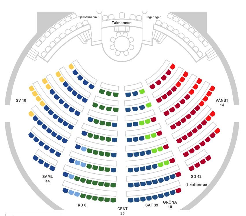 I RIKSDAGEN INGÅR IDAG (valdeltagande 2011)70,5% SDP-42 (-3) C-35 (-16) SFP-9+1(av dessa är en Ålands) (-)