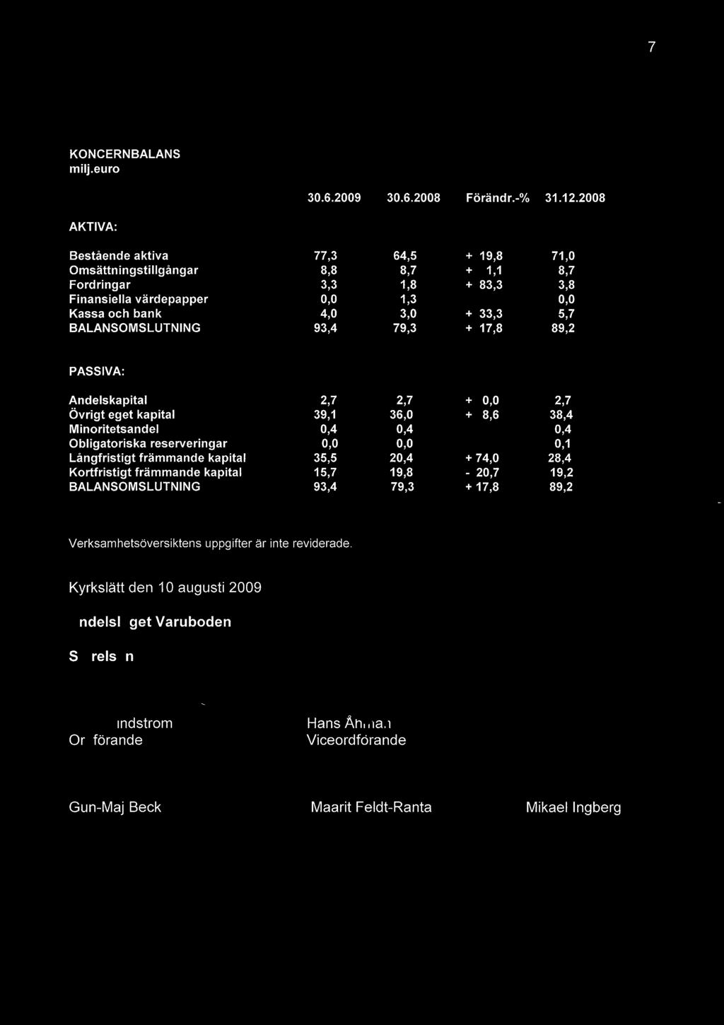 7 KONCERNBALANS milj.euro 30.6.2009 30.6.2008 Förändr.-% 31.12.