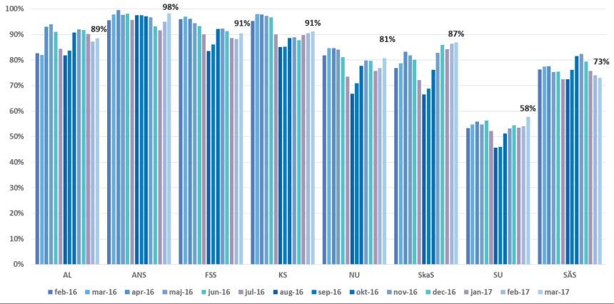 s- och tillgänglighetsrapport 2017:3 Nationella vårdgarantier och överenskommelser - HSNS 2017-00026-3 Väntetids- och tillgänglighetsrapport 2017:3 Nationella