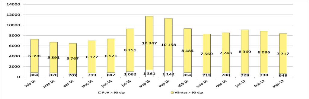 s- och tillgänglighetsrapport 2017:3 Nationella vårdgarantier och överenskommelser - HSNS 2017-00026-3 Väntetids- och tillgänglighetsrapport 2017:3 Nationella