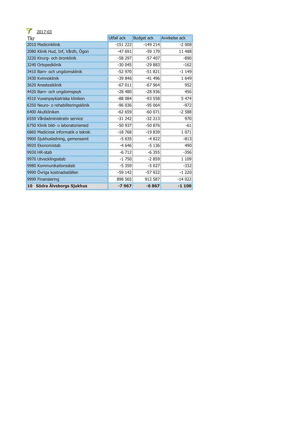 drag - 32 2017-04-26 styrelsen för Södra Älvsborgs Sjukhus, Delårsrapport mars 2017 - HSNS 2016-00095-35