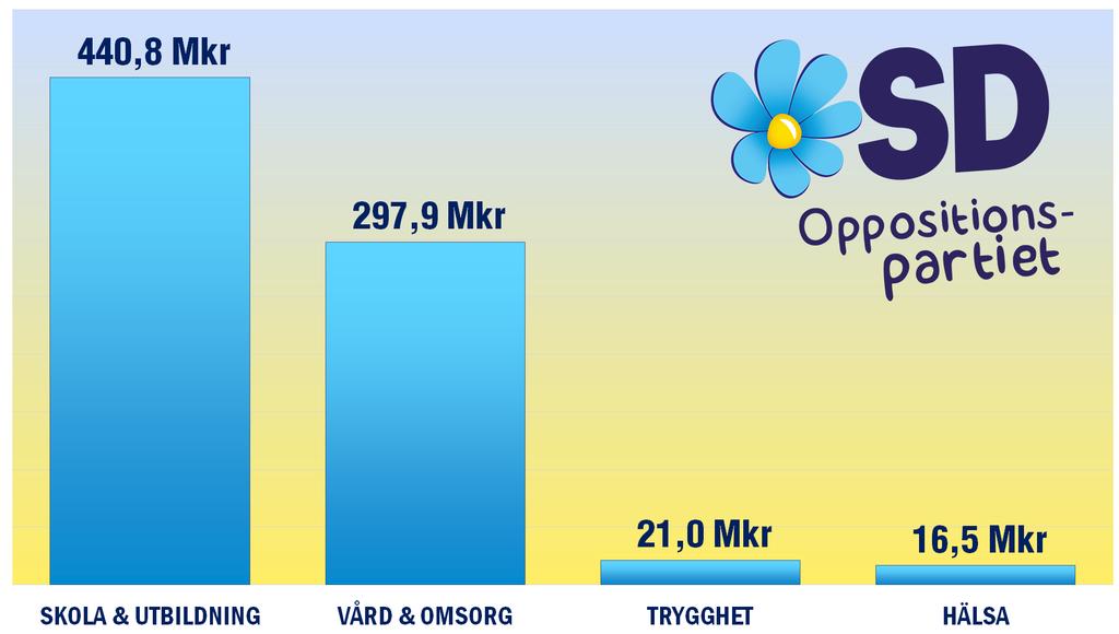 5 Sammanfattning över våra satsningar och prioriteringar Nedan finns ett axplock av våra största satsningar och prioriteringar i diagramform och specifikt per område.