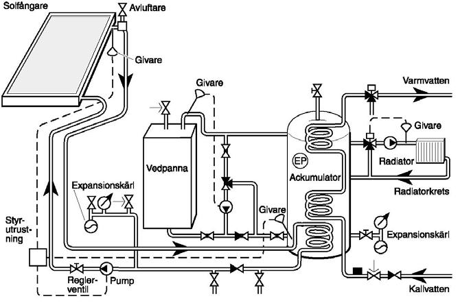 Figur 1.3. Anläggning för kombinerad varmvattenproduktion och rumsuppvärmning. Värmen lagras i det döda eller syrefria vatten som är gemensamt för ackumulatorn, vedpannan och radiatorkretsen.