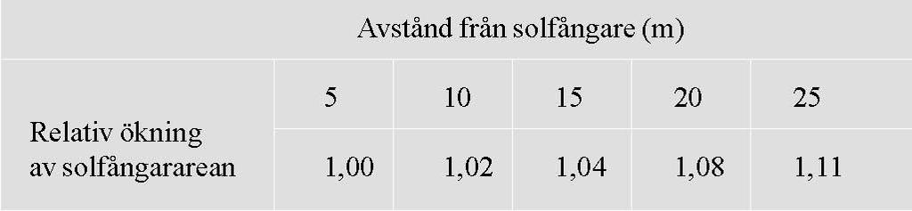 Korrektion för avståndet från solfångare till lagertank Tabell 1.2 Sambandet mellan avståndet från solfångare till lagertank och korrektion av solfångararea.