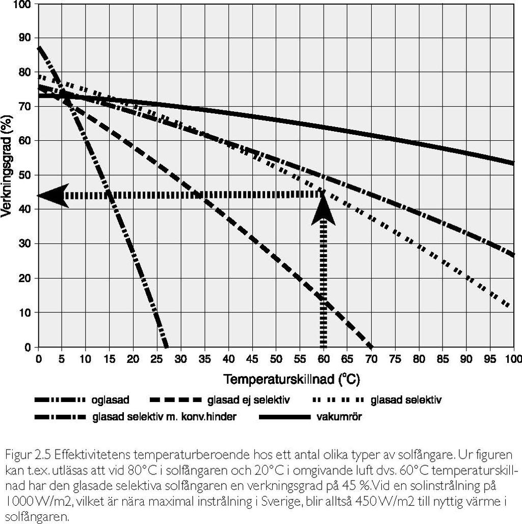 Utifrån diagrammet kan man också dra slutsatser i fråga om vilken typ av solfångare som skall användas till vad. Vid uppvärmning av pooler så är normal medeltemperatur runt 25 C i solfångaren.