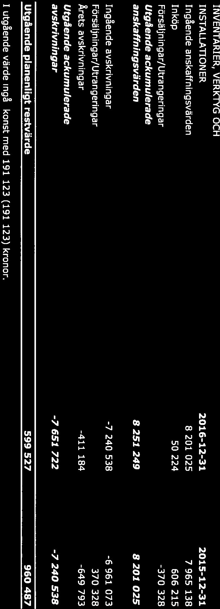 532 502 Utgående ackumulerade anskaffningsvärden 22 651 356 22 457 875 Ingående avskrivningar -12 271 273-11 690 016 Årets avskrivningar -596 149-581 257 Utgående ackumulerade avskrivningar -12 867